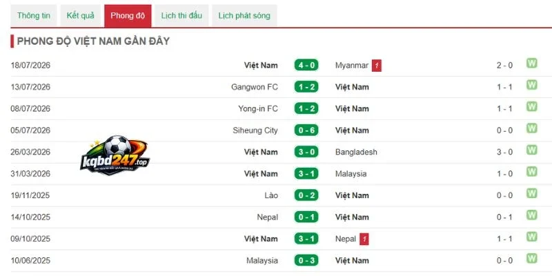 Soi Kèo Nhà cCái Đông Timor Vs Việt Nam - Vòng Bảng AFF Cup 20h30 24/07/2026 3 Phong độ của đương kim vô địch Việt Nam