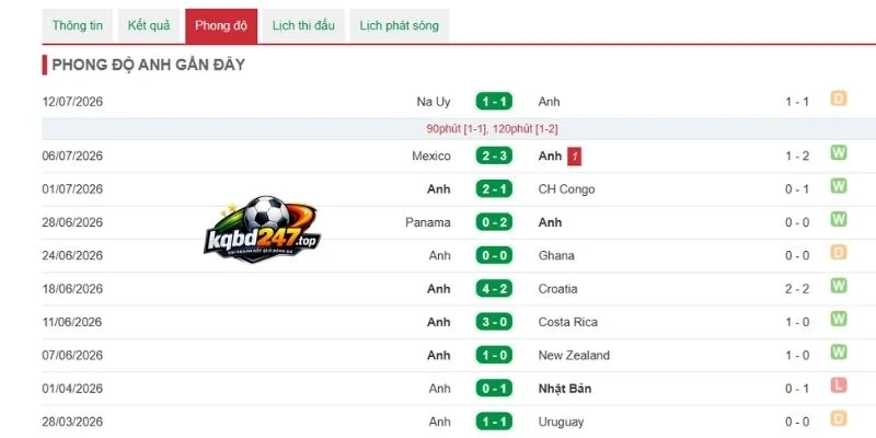 Soi Kèo Nhà Cái Anh Vs Argentina - Vòng Bán Kết World Cup 02h00 16/07/2026 2 Phong độ của tuyển Anh