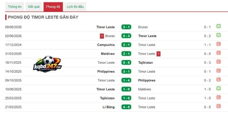 Soi Kèo Nhà cCái Đông Timor Vs Việt Nam - Vòng Bảng AFF Cup 20h30 24/07/2026 2 Phong độ gần của Đông Timor
