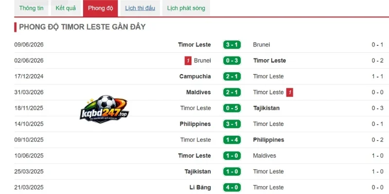 Soi Kèo Singapore Vs Timor Leste - Vòng Bảng AFF Cup 18h00 ngày 27/07/2026 3 Phong độ gần của Timor Leste