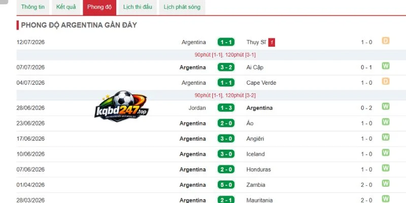 Soi Kèo Nhà Cái Anh Vs Argentina - Vòng Bán Kết World Cup 02h00 16/07/2026 3 Phong độ gần đây từ Argentina