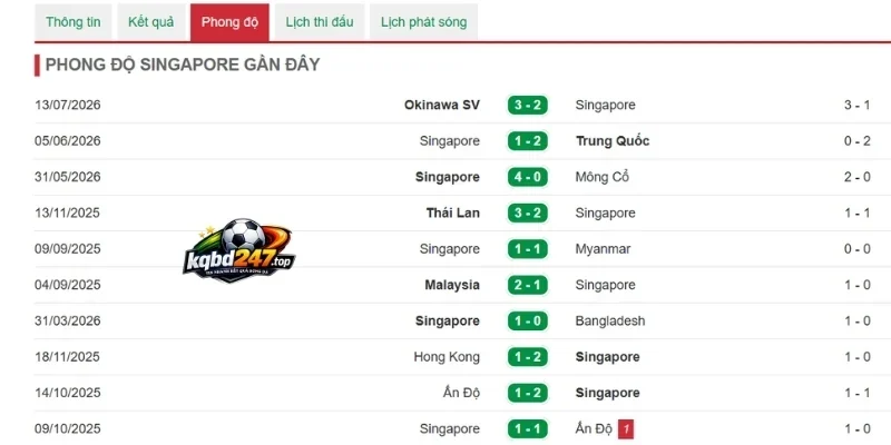 Soi Kèo Singapore Vs Timor Leste - Vòng Bảng AFF Cup 18h00 ngày 27/07/2026 2 Phong độ Singapore