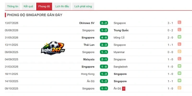 Soi kèo Campuchia vs Singapore - Vòng bảng AFF Cup 19h00 24/07/2026 3 Singapore có phong độ ổn định