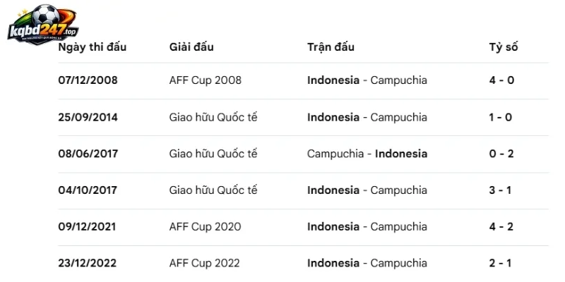 Soi Kèo Nhà Cái Indonesia vs Campuchia - Vòng Bảng AFF Cup 20h30 27/07/2026 5 Thành tích đối đầu giữa Indonesia và Campuchia
