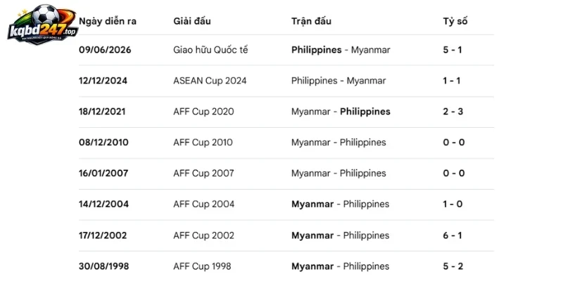 Soi Kèo Philippines vs Myanmar - Vòng Bảng AFF Cup 17h00 28/07/2026 5 Thống kê các lần Myanmar và Philippines gặp nhau