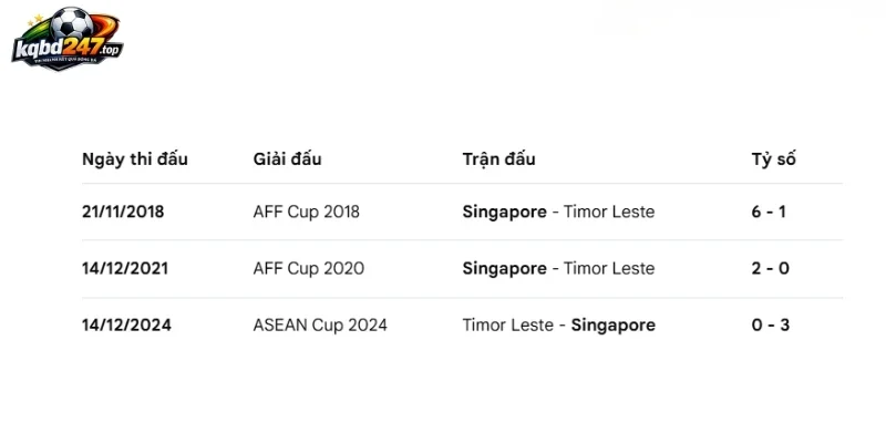 Soi Kèo Singapore Vs Timor Leste - Vòng Bảng AFF Cup 18h00 ngày 27/07/2026 5 Thống kê những lần 2 đội đối đầu ở quá khứ