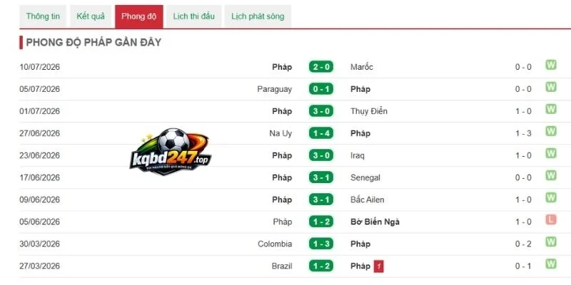 Soi Kèo Pháp Vs Tây Ban Nha - Vòng Bán Kết World Cup 02h00 15/07/2026 2 Tình hình tuyển Pháp