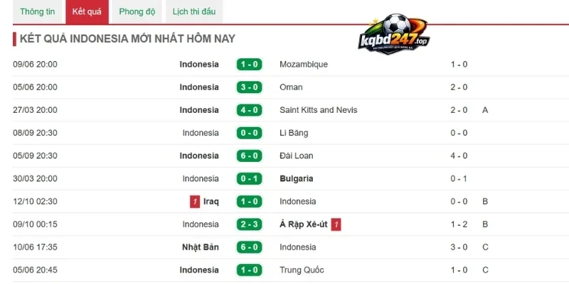 Soi Kèo Nhà Cái Indonesia vs Campuchia - Vòng Bảng AFF Cup 20h30 27/07/2026 2 Tổng quan phong độ tuyển Indonesia