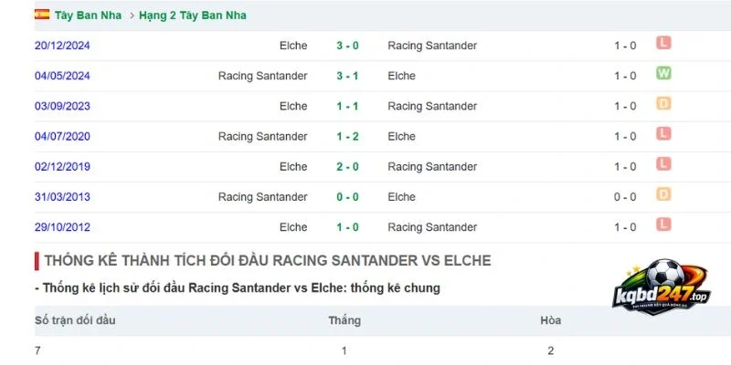 Soi Kèo Racing Club Vs Elche - La Liga, 29/08/2026 6 Các lần Racing Club vs Elche trước đó