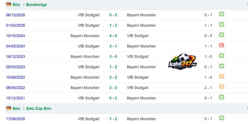 Chỉ số so tài lịch sử giữa Munich vs Stuttgart