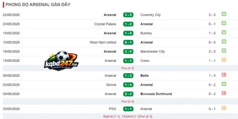 Soi Kèo Nhà Cái Aston Villa Vs Arsenal - NHA, 01/09/2026 5 Dấu ấn thi đấu của Arsenal