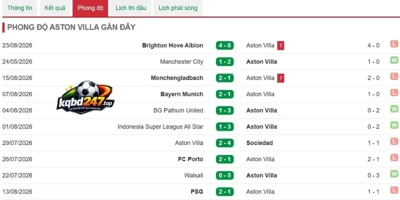 Soi Kèo Nhà Cái Aston Villa Vs Arsenal - NHA, 01/09/2026 4 Dấu ấn thi đấu của Aston Villa