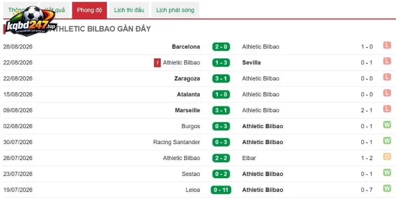Dấu ấn thi đấu của Bologna