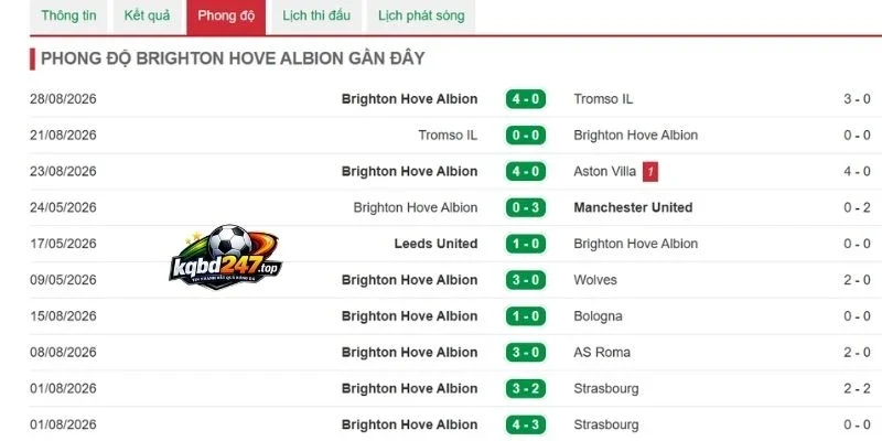 Soi Kèo Nhà Cái Chelsea Vs Brighton - NHA, 30/8/2026 5 Dấu ấn thi đấu của Brighton