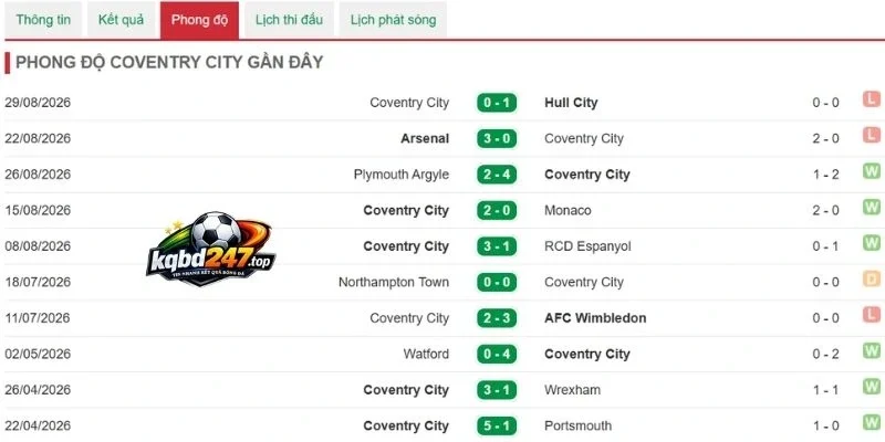Dấu ấn thi đấu của Coventry City