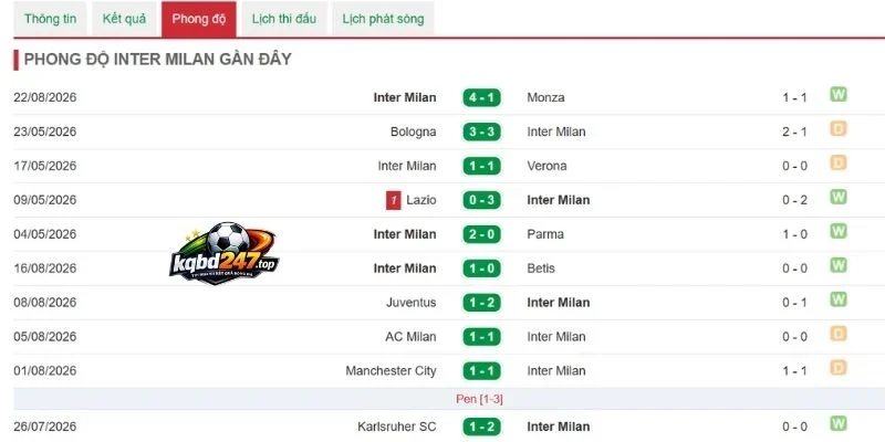 Dấu ấn thi đấu của Inter Milan
