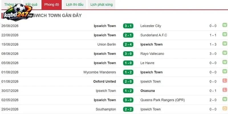 Soi kèo Ipswich Town vs Liverpool - NHA, 05/09/2026 4 Dấu ấn thi đấu của Ipswich Town
