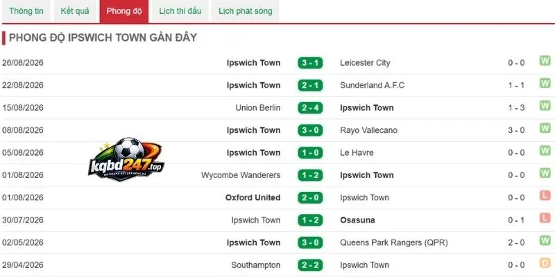 Tỷ Lệ Kèo Man United Vs Ipswich Town - NHA, 30/8/2026 5 Dấu ấn thi đấu của Ipswich Town