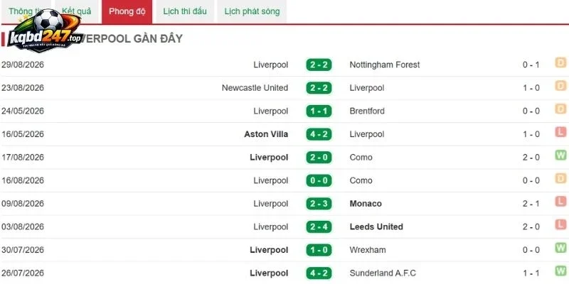 Soi kèo Ipswich Town vs Liverpool - NHA, 05/09/2026 5 Dấu ấn thi đấu của Liverpool