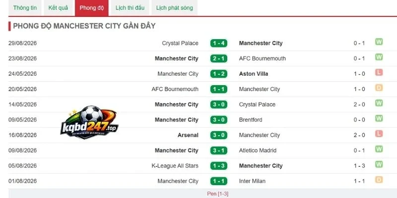 Dấu ấn thi đấu của Manchester City