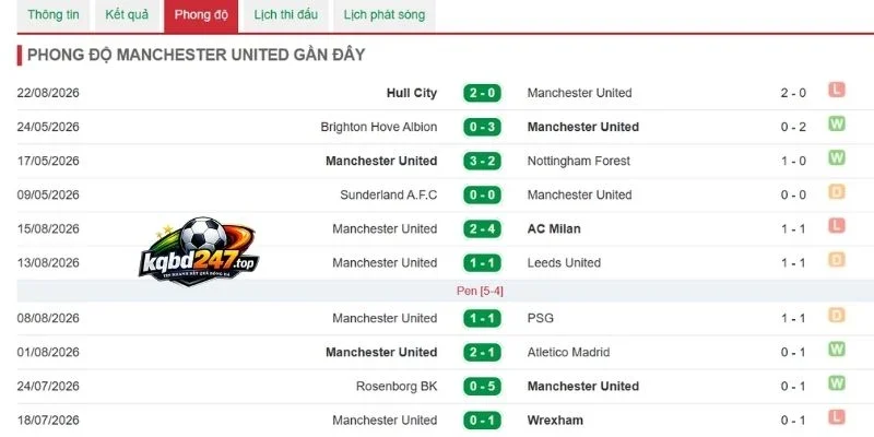 Tỷ Lệ Kèo Man United Vs Ipswich Town - NHA, 30/8/2026 4 Dấu ấn thi đấu của Manchester United