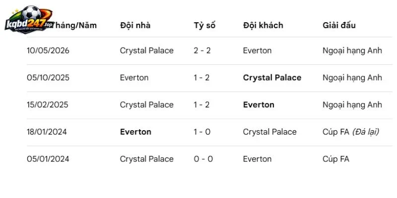 Tỷ Lệ Kèo Everton Vs Crystal Palace - 21h00 22/08/2026 - NHA 6 Diễn biến các cuộc chạm trán trước đây