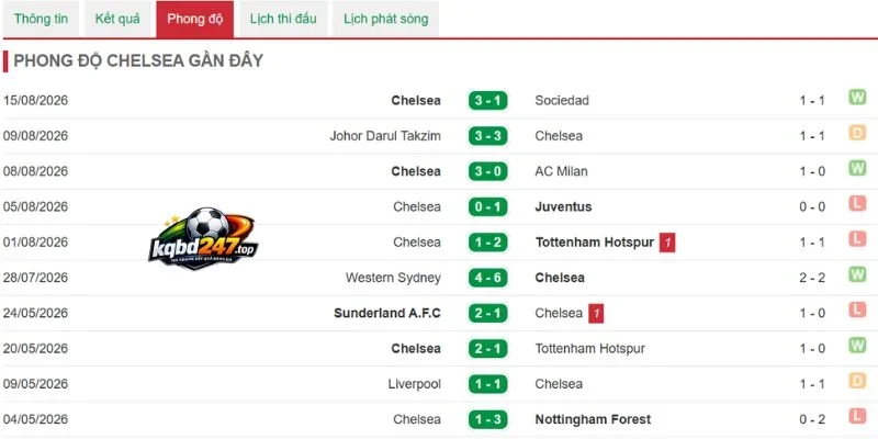 Dữ liệu về khả năng chiến thắng của Chelsea