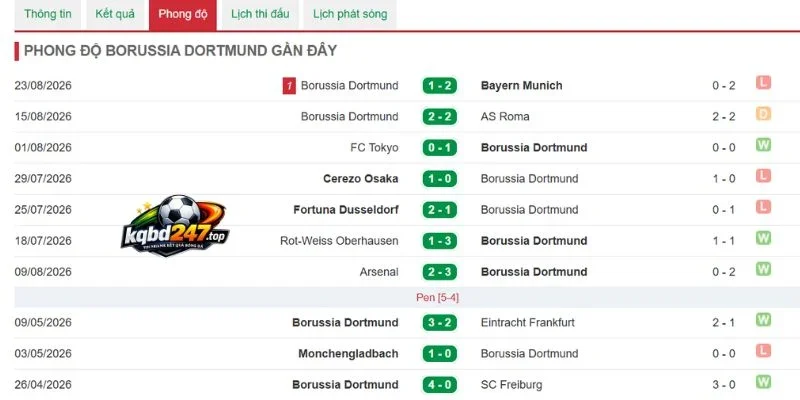 Tỷ Lệ Kèo Dortmund Vs Hamburger - Bundesliga, 29/08/2026 4 Hiệu suất ra sân của Dortmund