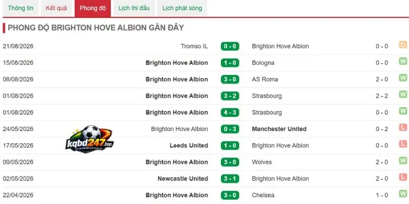 Hiệu suất thắng từ Brighton