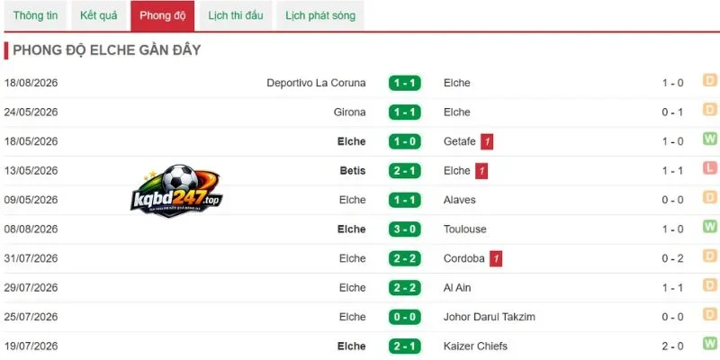 Tỷ Lệ Kèo Elche Vs Barcelona - La Liga, 24/08/2026 4 Hiệu suất thắng từ Elche