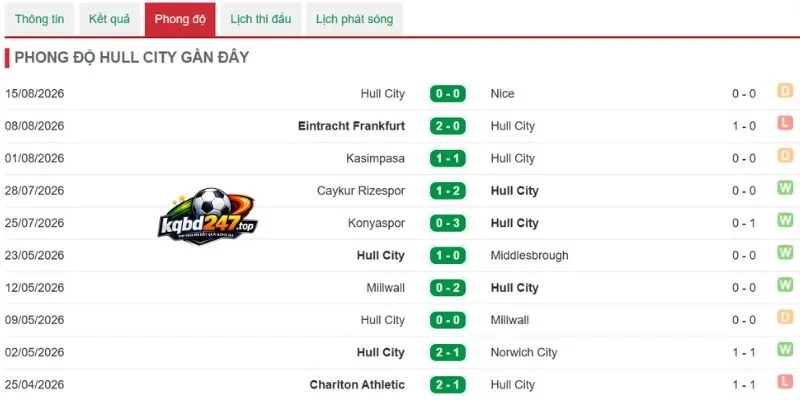 Kết quả ra sân gần nhất của Hull City