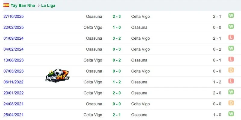 Soi Kèo Celta Vigo Vs Osasuna - La Liga, 28/8/2026 6 Lịch sử đối đầu 2 đội