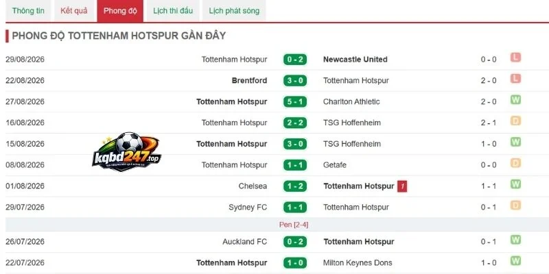 Những màn thể hiện mới nhất của Tottenham