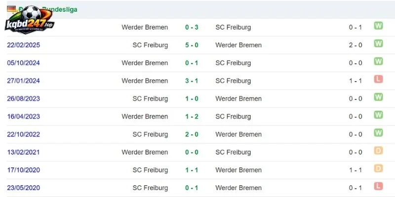 Phân tích các lần Freiburg vs Bremen chạm chán
