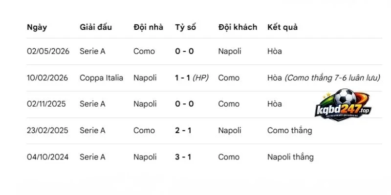 Phân tích các lần Napoli vs Como 1907 chạm chán