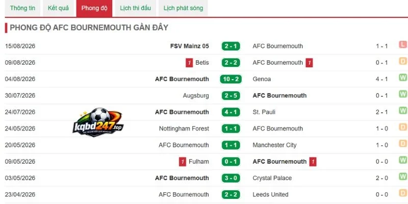 Phong độ Bournemouth mới nhất