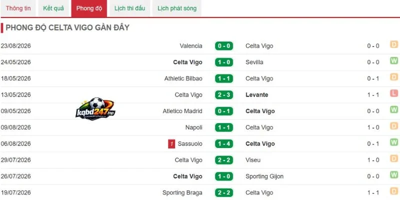 Soi Kèo Celta Vigo Vs Osasuna - La Liga, 28/8/2026 4 Phong độ Celta Vigo