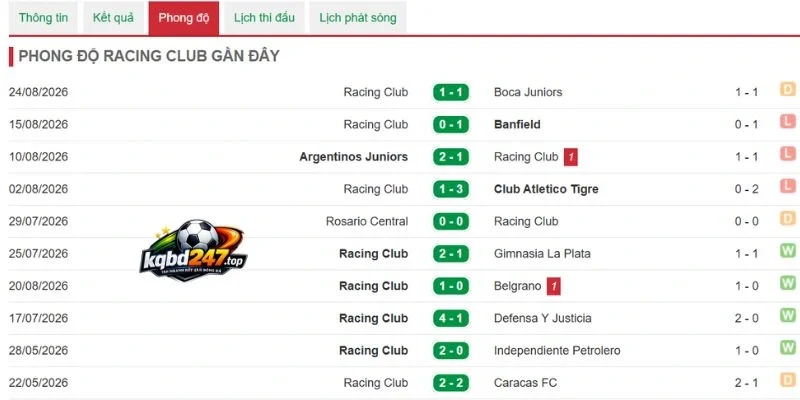 Soi Kèo Racing Club Vs Elche - La Liga, 29/08/2026 4 Phong độ của đội bóng Racing Club