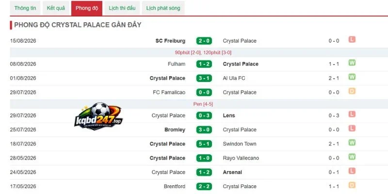 Tỷ Lệ Kèo Everton Vs Crystal Palace - 21h00 22/08/2026 - NHA 5 Phong độ mới nhất của Crystal Palace
