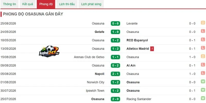 Soi Kèo Celta Vigo Vs Osasuna - La Liga, 28/8/2026 5 Phong độ Osasuna