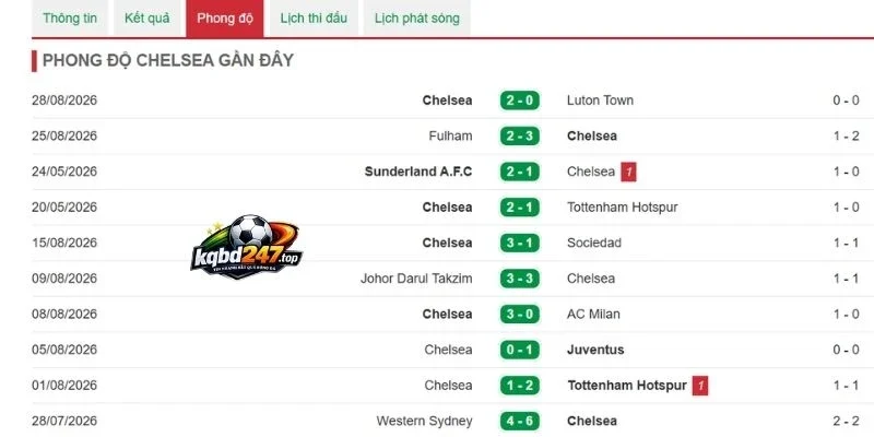 Soi Kèo Nhà Cái Chelsea Vs Brighton - NHA, 30/8/2026 4 Phong độ ra sân chuỗi trận gần đây của Chelsea