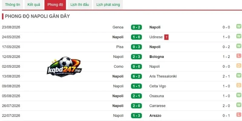 Phong độ ra sân chuỗi trận gần đây của Napoli