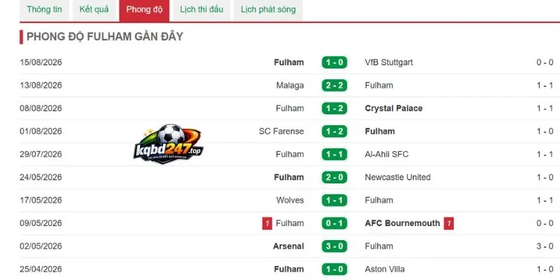 Phong độ ra sân của Fulham
