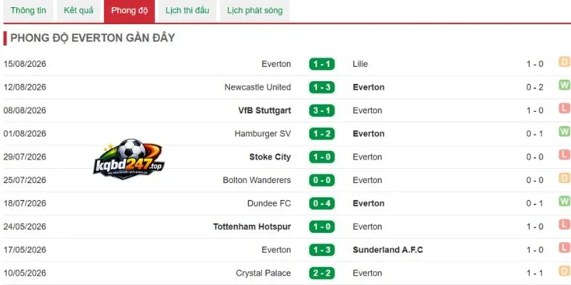 Tỷ Lệ Kèo Everton Vs Crystal Palace - 21h00 22/08/2026 - NHA 4 Phong độ thi đấu mới đây của Everton