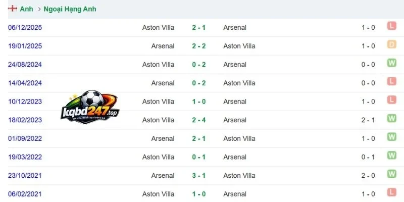 Soi Kèo Nhà Cái Aston Villa Vs Arsenal - NHA, 01/09/2026 6 Thành tích so tài trong quá khứ