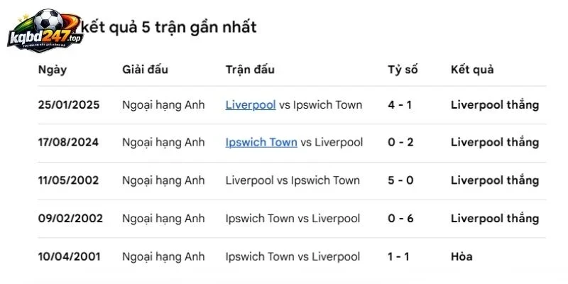 Soi kèo Ipswich Town vs Liverpool - NHA, 05/09/2026 6 Thành tích so tài trong quá khứ