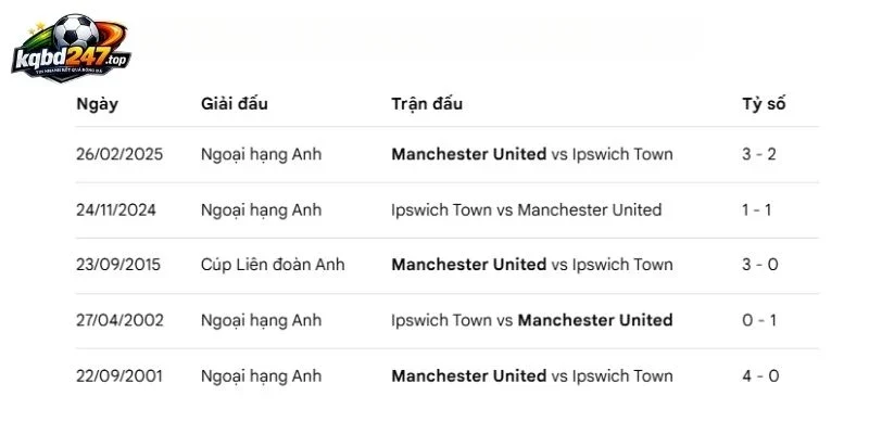 Tỷ Lệ Kèo Man United Vs Ipswich Town - NHA, 30/8/2026 6 Thành tích so tài trong quá khứ