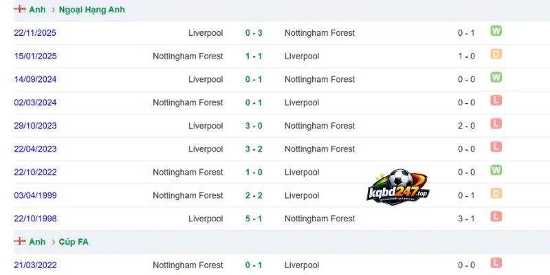 Tỷ Lệ Kèo Liverpool vs Nottingham Forest - NHA, 29/08/2026 6 Thành tích so tài trước đó