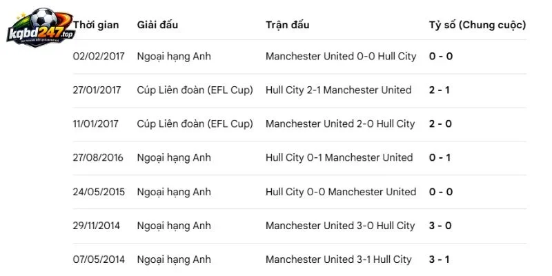 Thống kê đối đầu Hull City vs Manchester United