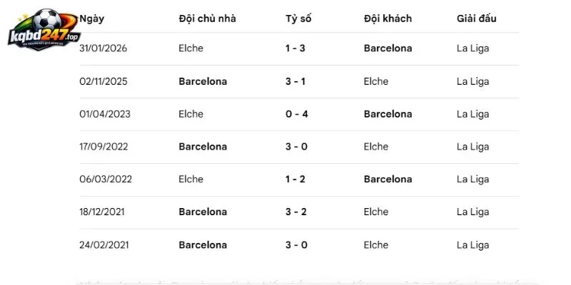 Tỷ Lệ Kèo Elche Vs Barcelona - La Liga, 24/08/2026 6 Thống kê những cuộc đối đầu ở quá khứ